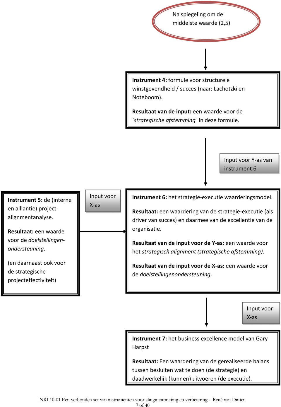 Resultaat: een waarde voor de doelstellingenondersteuning. (en daarnaast ook voor de strategische projecteffectiviteit) Input voor X as Instrument 6: het strategie executie waarderingsmodel.