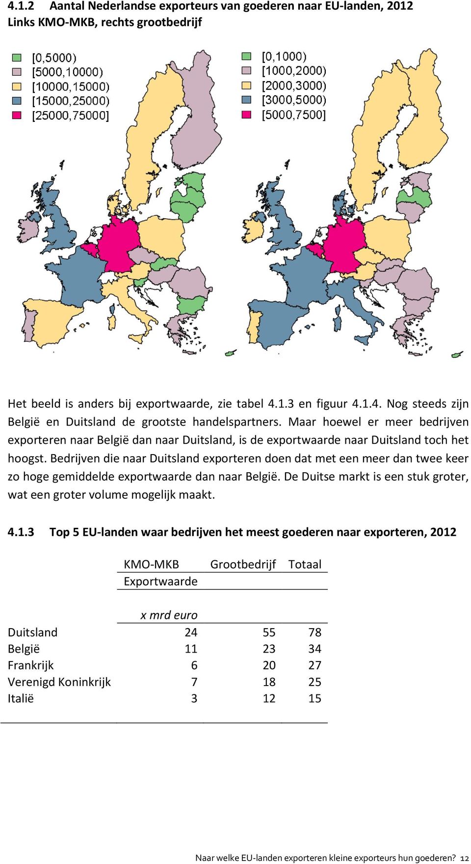 Bedrijven die naar Duitsland exporteren doen dat met een meer dan twee keer zo hoge gemiddelde exportwaarde dan naar België. De Duitse markt is een stuk groter, wat een groter volume mogelijk maakt.