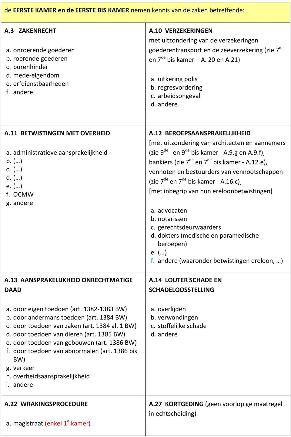 arbeidsongeval d. andere A.11 BETWISTINGEN MET OVERHEID a. administratieve aansprakelijkheid f. OCMW g. andere A.13 AANSPRAKELIJKHEID ONRECHTMATIGE DAAD a. door eigen toedoen (art. 1382-1383 BW) b.