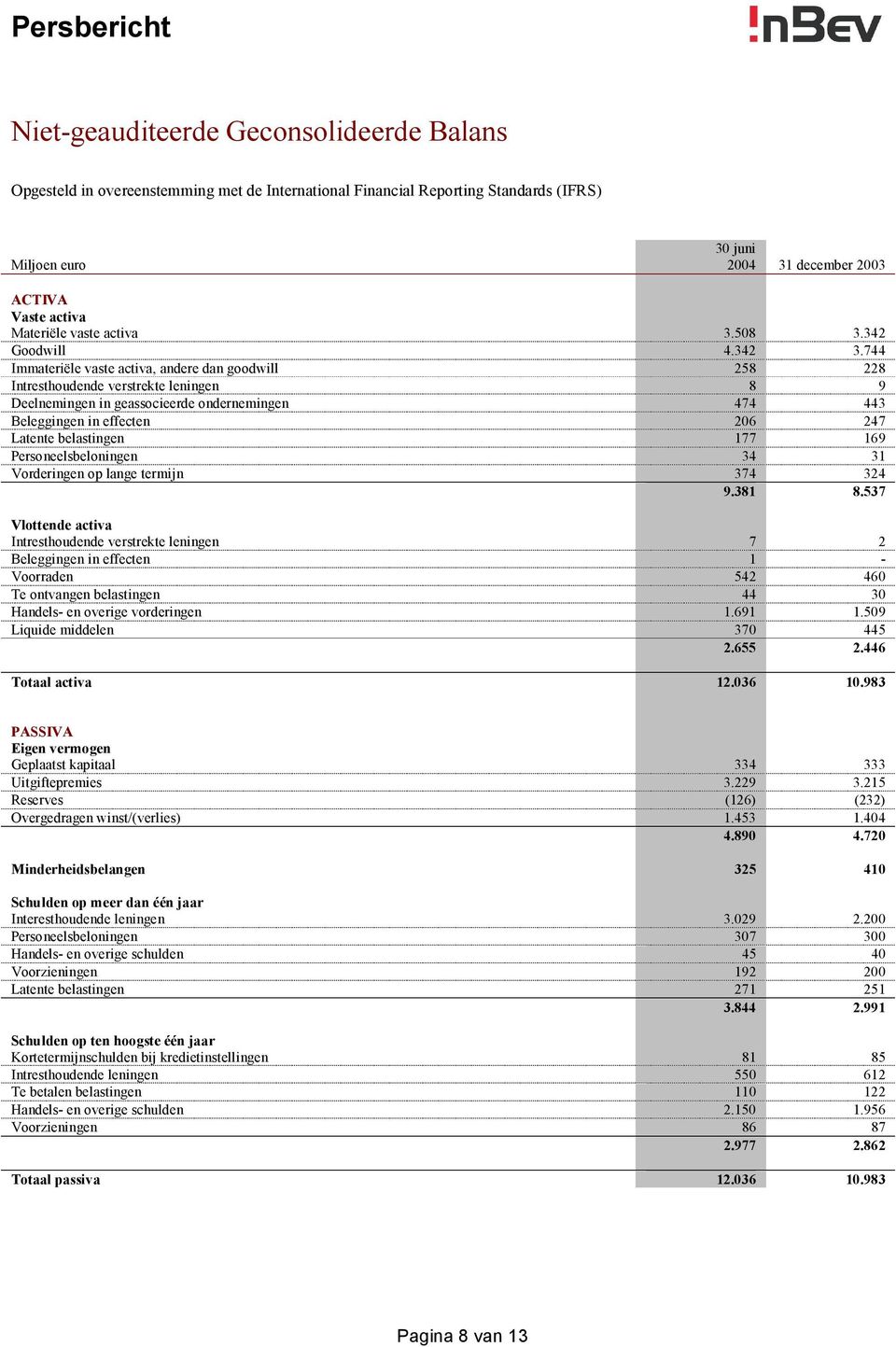 744 Immateriële vaste activa, andere dan goodwill 258 228 Intresthoudende verstrekte leningen 8 9 Deelnemingen in geassocieerde ondernemingen 474 443 Beleggingen in effecten 206 247 Latente