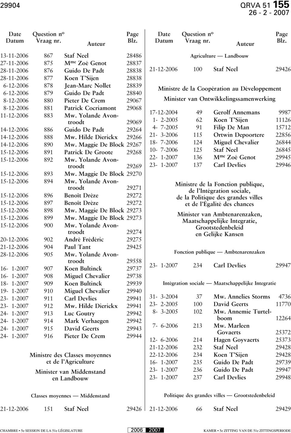13-11-2006 867 Staf Neel 28486 27-11-2006 875 M me Zoé Genot 28837 28-11-2006 876 Guido De Padt 28838 28-11-2006 877 Koen T Sijen 28838 6-12-2006 878 Jean-Marc Nollet 28839 6-12-2006 879 Guido De