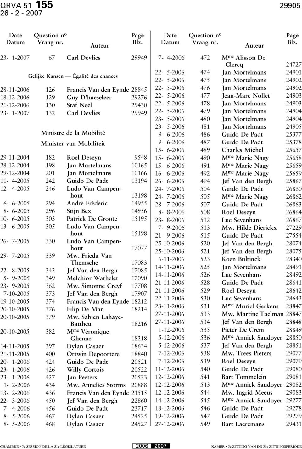 23-1-2007 67 Carl Devlies 29949 Gelijke Kansen Égalité des chances 28-11-2006 126 Francis Van den Eynde 28845 18-12-2006 129 Guy D haeseleer 29276 21-12-2006 130 Staf Neel 29430 23-1-2007 132 Carl