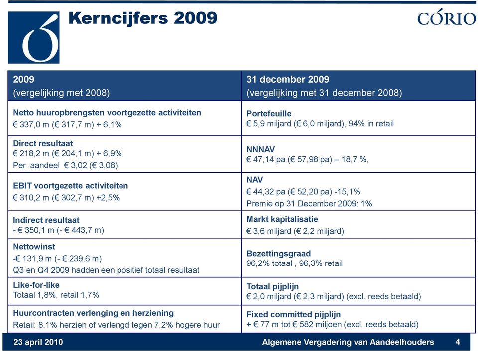 1,8%, retail 1,7% Huurcontracten verlenging en herziening Retail: 8.