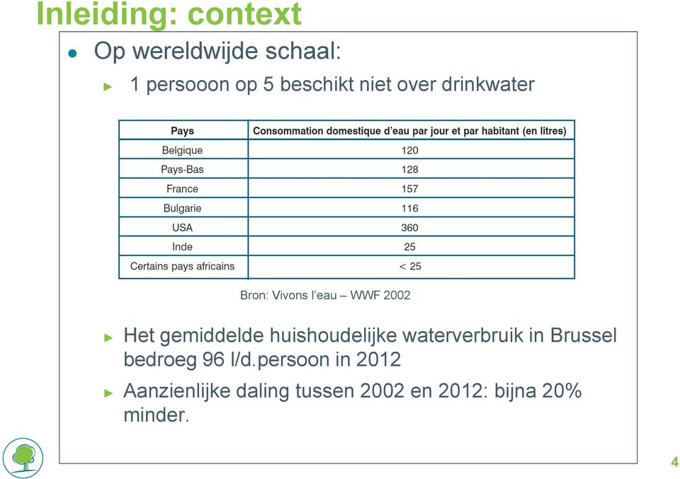 gemiddelde huishoudelijke waterverbruik in Brussel bedroeg 96 l/d.