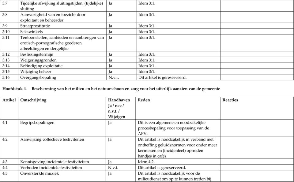 3:13 Weigeringsgronden Idem 3:1. 3:14 Beëindiging exploitatie Idem 3:1. 3:15 Wijziging beheer Idem 3:1. 3:16 Overgangsbepaling N.v.t. Dit artikel is gereserveerd. Hoofdstuk 4.