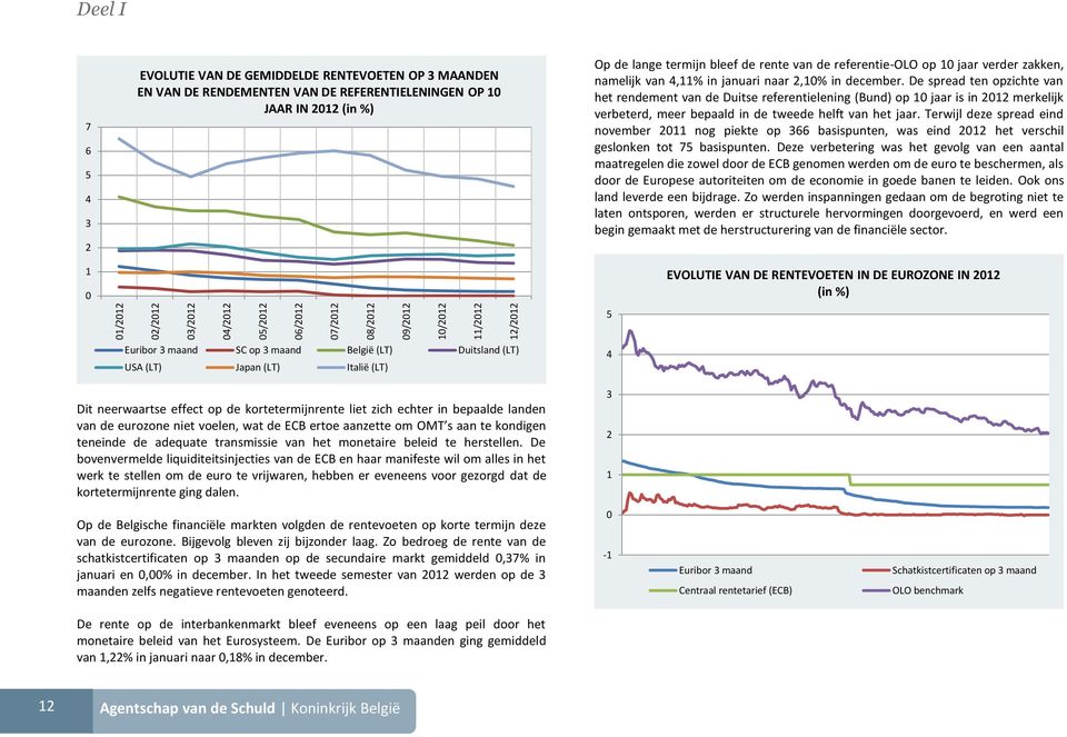 De spread ten opzichte van het rendement van de Duitse referentielening (Bund) op 10 jaar is in 2012 merkelijk verbeterd, meer bepaald in de tweede helft van het jaar.