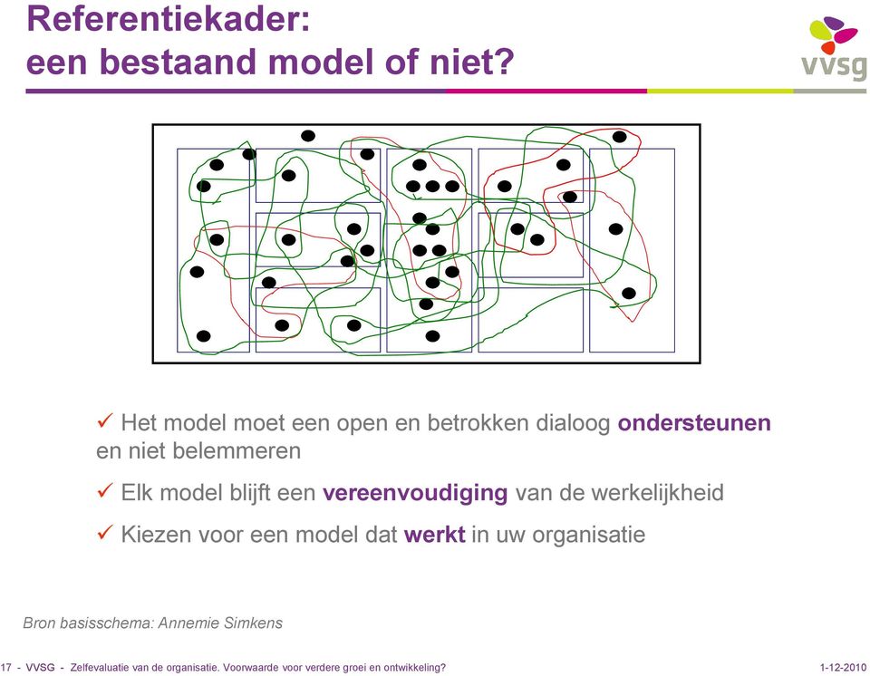 blijft een vereenvoudiging van de werkelijkheid Kiezen voor een model dat werkt in uw