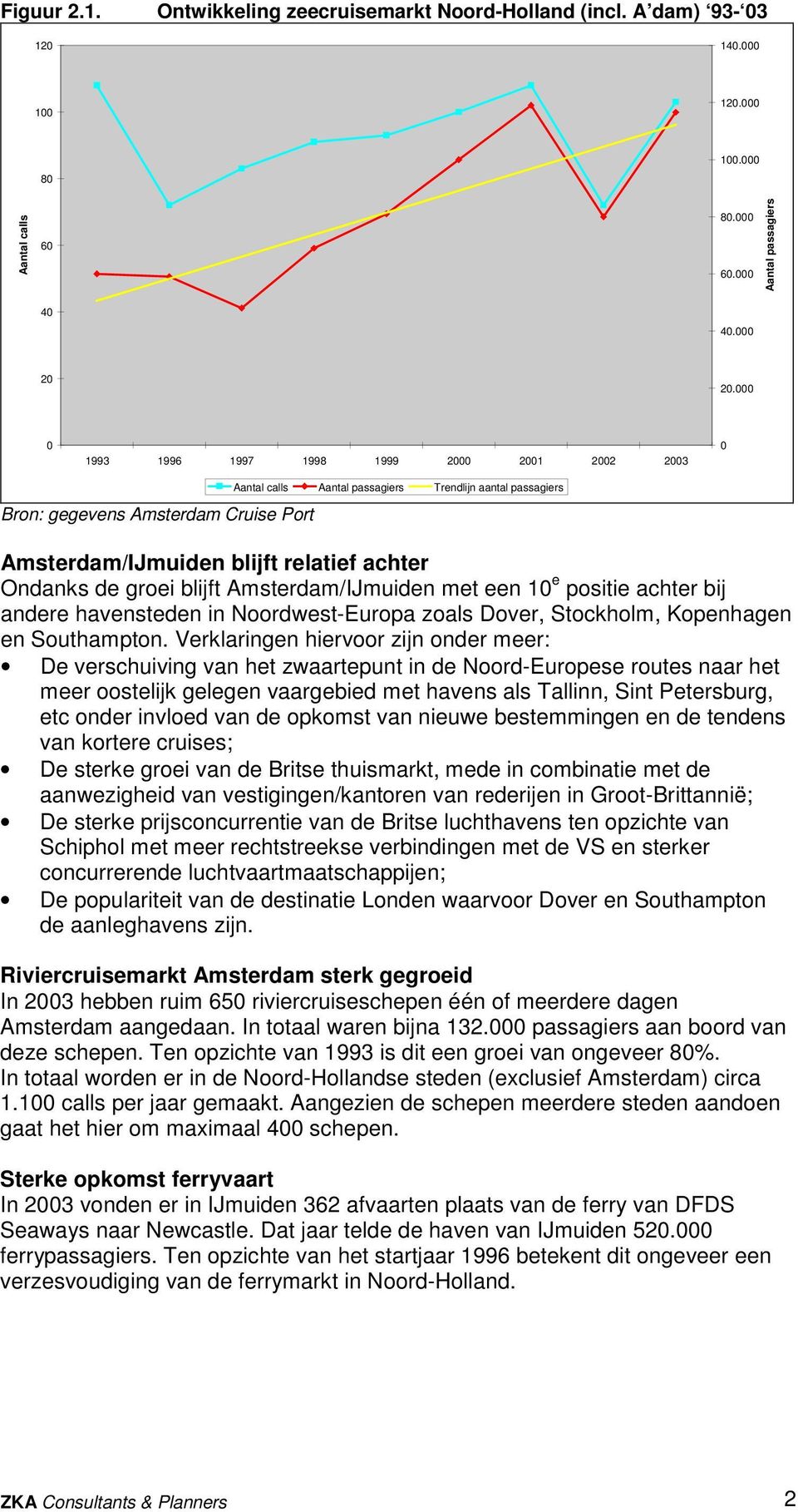 de groei blijft Amsterdam/IJmuiden met een 10 e positie achter bij andere havensteden in Noordwest-Europa zoals Dover, Stockholm, Kopenhagen en Southampton.