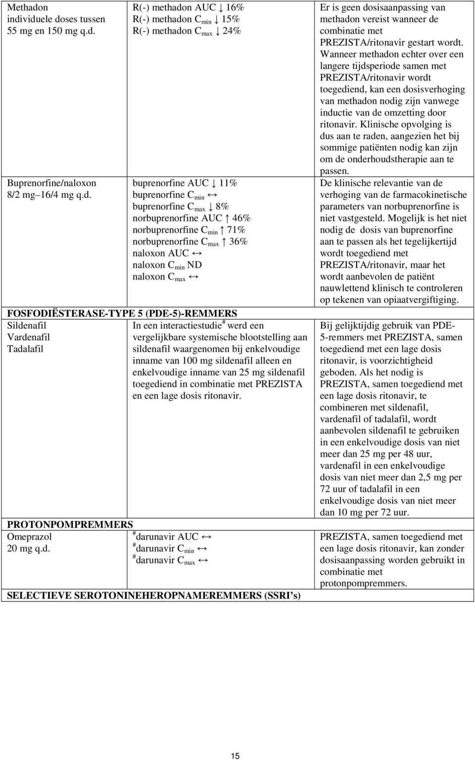 viduele doses tussen 55 mg en 150 mg q.d. Buprenorfine/naloxon 8/2 mg 16/4 mg q.d. R(-) methadon AUC 16% R(-) methadon C min 15% R(-) methadon C max 24% buprenorfine AUC 11% buprenorfine C min