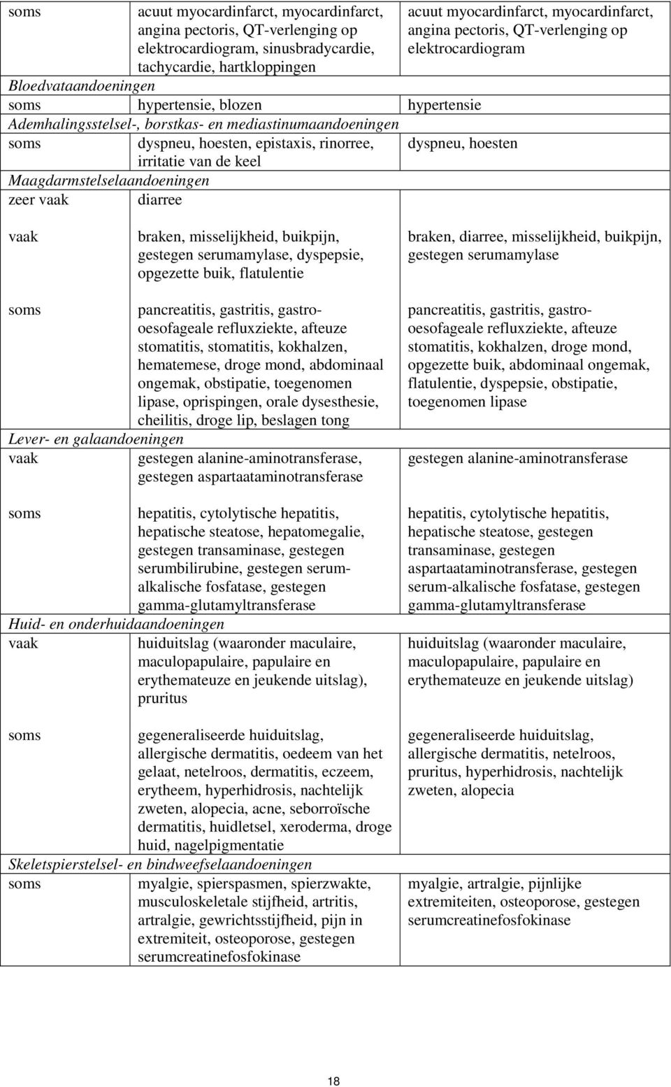 myocardinfarct, angina pectoris, QT-verlenging op elektrocardiogram dyspneu, hoesten vaak braken, misselijkheid, buikpijn, gestegen serumamylase, dyspepsie, opgezette buik, flatulentie braken,