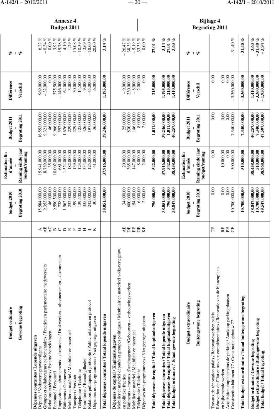 000,00 6,22 % Groupes et collaborateurs parlementaires / Fracties en parlementaire medewerkers AB 9.353.000,00 8.789.000,00 9.321.000,00 32.