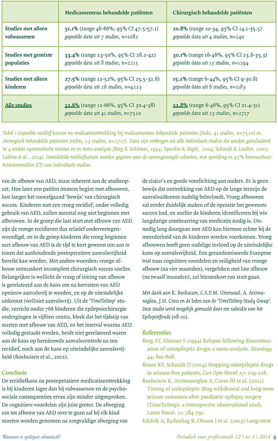 1% (range 16-46%, 95% CI 23.6-35.3) gepoolde data uit 13 studies, n=1294 Studies met alleen kinderen 27.5% (range 12-52%, 95% CI 25.5-32.6) gepoolde data uit 26 studies, n=4223 15.