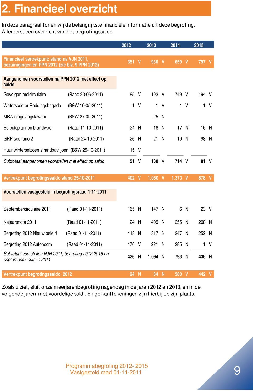 9 PPN 2012) 351 V 930 V 659 V 797 V Aangenomen voorstellen na PPN 2012 met effect op saldo Gevolgen meicirculaire (Raad 23-06-2011) 85 V 193 V 749 V 194 V Waterscooter Reddingsbrigade (B&W