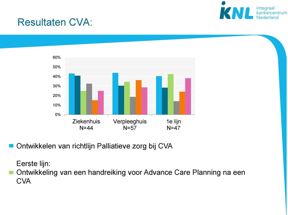 richtlijn Palliatieve zorg bij CVA Eerste lijn: