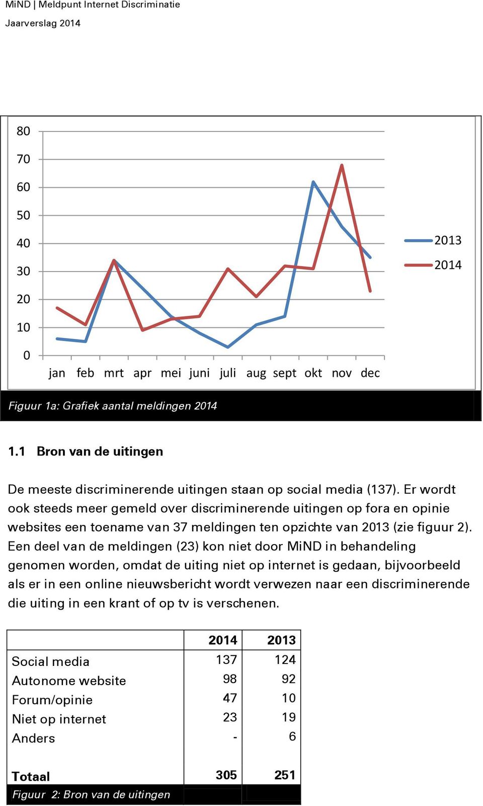 Er wordt ook steeds meer gemeld over discriminerende uitingen op fora en opinie websites een toename van 37 meldingen ten opzichte van 2013 (zie figuur 2).