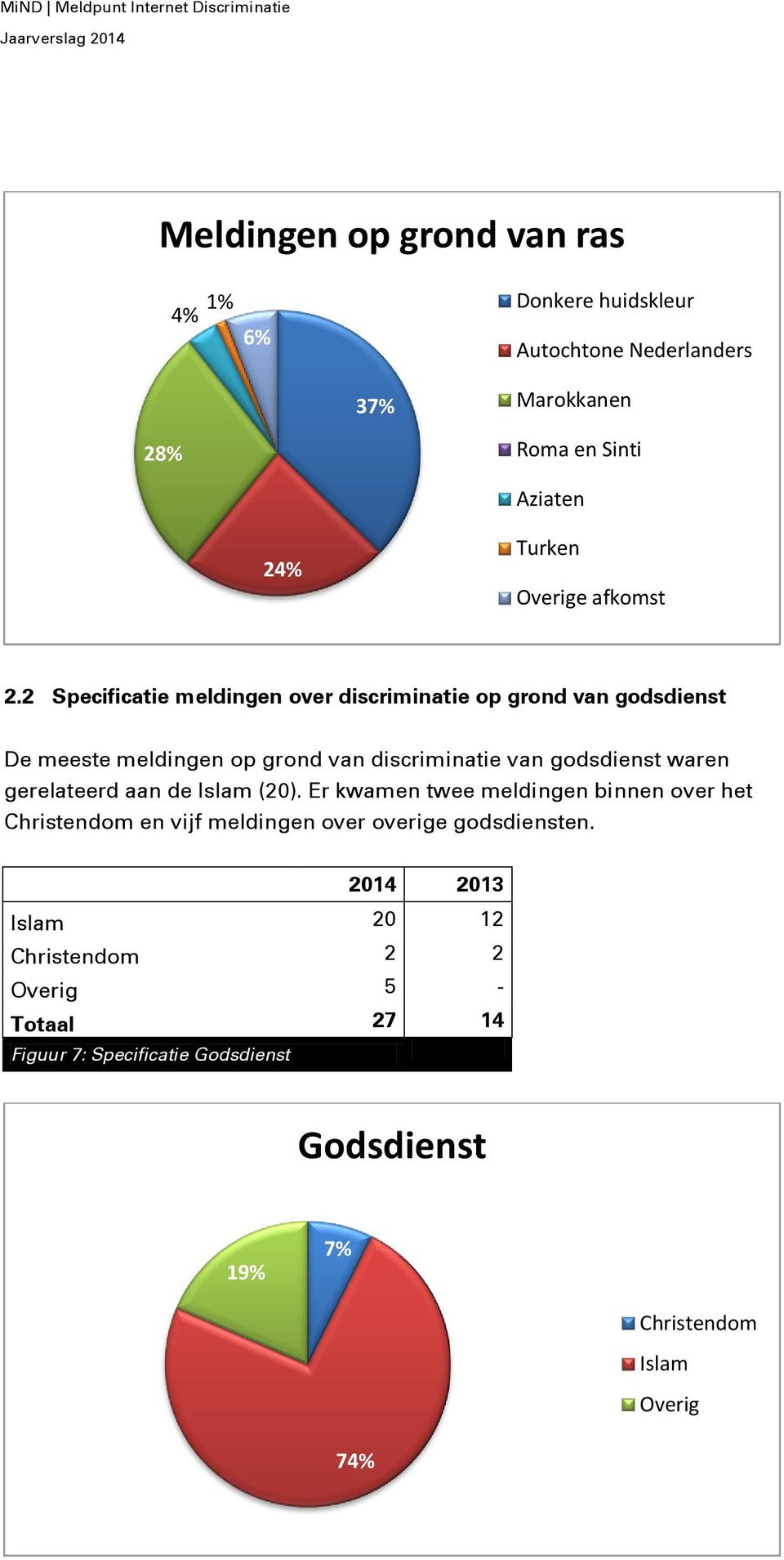 2 Specificatie meldingen over discriminatie op grond van godsdienst De meeste meldingen op grond van discriminatie van godsdienst waren