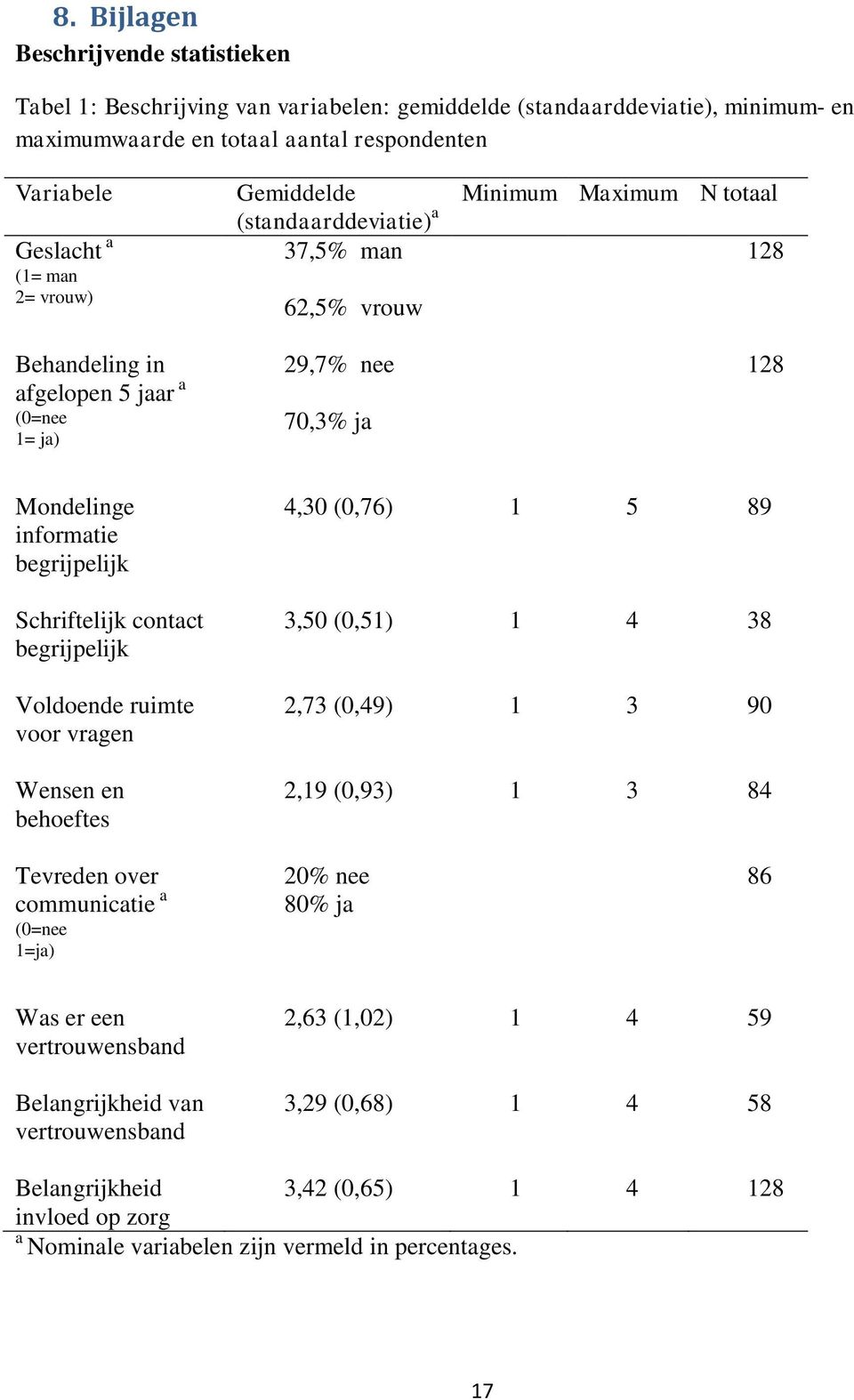 Schriftelijk contact begrijpelijk Voldoende ruimte voor vragen Wensen en behoeftes 4,30 (0,76) 1 5 89 3,50 (0,51) 1 4 38 2,73 (0,49) 1 3 90 2,19 (0,93) 1 3 84 Tevreden over communicatie a (0=nee