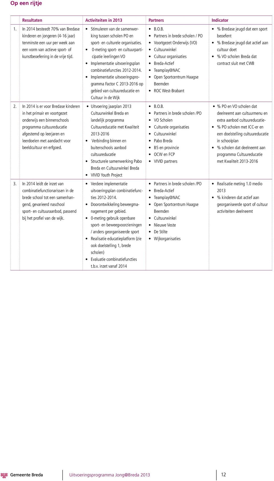 Stimuleren van de samenwerking tussen scholen PO en sport- en culturele organisaties. 0-meting sport- en cultuurparticipatie leerlingen VO Implementatie uitvoeringsplan combinatiefuncties 2012-2014.