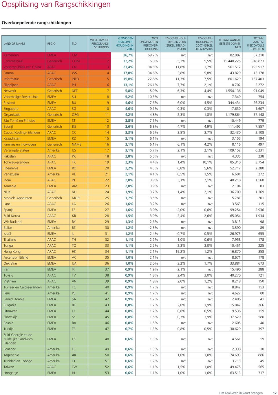 210 Commercieel Generisch COM 2 32,2% 6,0% 5,3% 5,5% 15.440.225 918.873 Volksrepubliek van China APAC CN 3 23,4% 34,5% 11,8% 3,7% 561.517 193.917 Samoa APAC WS 4 17,8% 34,6% 3,8% 5,8% 43.829 15.