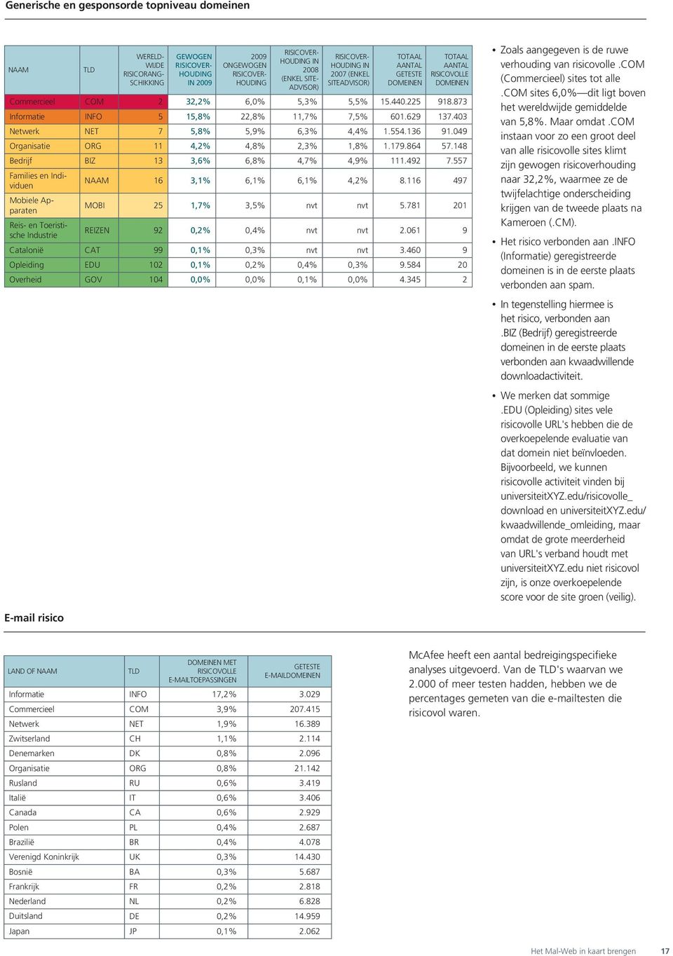 403 Netwerk NET 7 5,8% 5,9% 6,3% 4,4% 1.554.136 91.049 Organisatie ORG 11 4,2% 4,8% 2,3% 1,8% 1.179.864 57.148 Bedrijf BIZ 13 3,6% 6,8% 4,7% 4,9% 111.492 7.