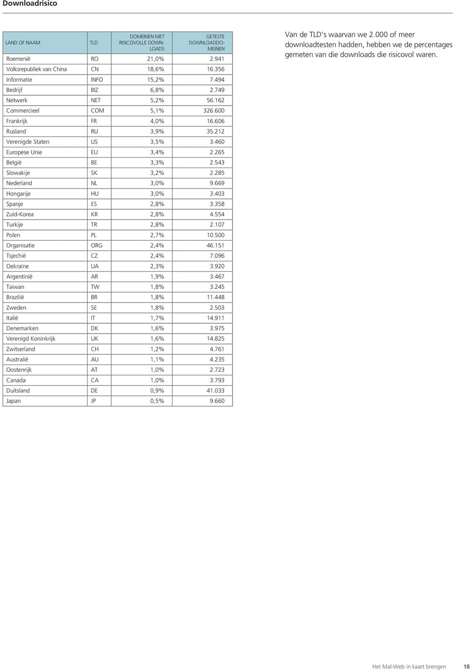 265 België BE 3,3% 2.543 Slowakije SK 3,2% 2.285 Nederland NL 3,0% 9.669 Hongarije HU 3,0% 3.403 Spanje ES 2,8% 3.358 Zuid-Korea KR 2,8% 4.554 Turkije TR 2,8% 2.107 Polen PL 2,7% 10.