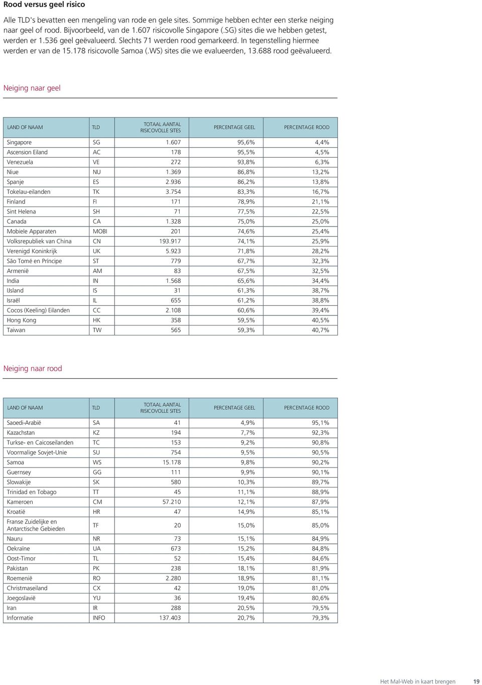 WS) sites die we evalueerden, 13.688 rood geëvalueerd. Neiging naar geel LAND OF NAAM TLD TOTAAL AANTAL RISICOVOLLE SITES PERCENTAGE GEEL PERCENTAGE ROOD Singapore SG 1.