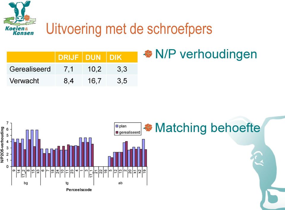 DIK Gerealiseerd 7,1 10,2 3,3 Verwacht 8,4 16,7 3,5 N/P verhoudingen