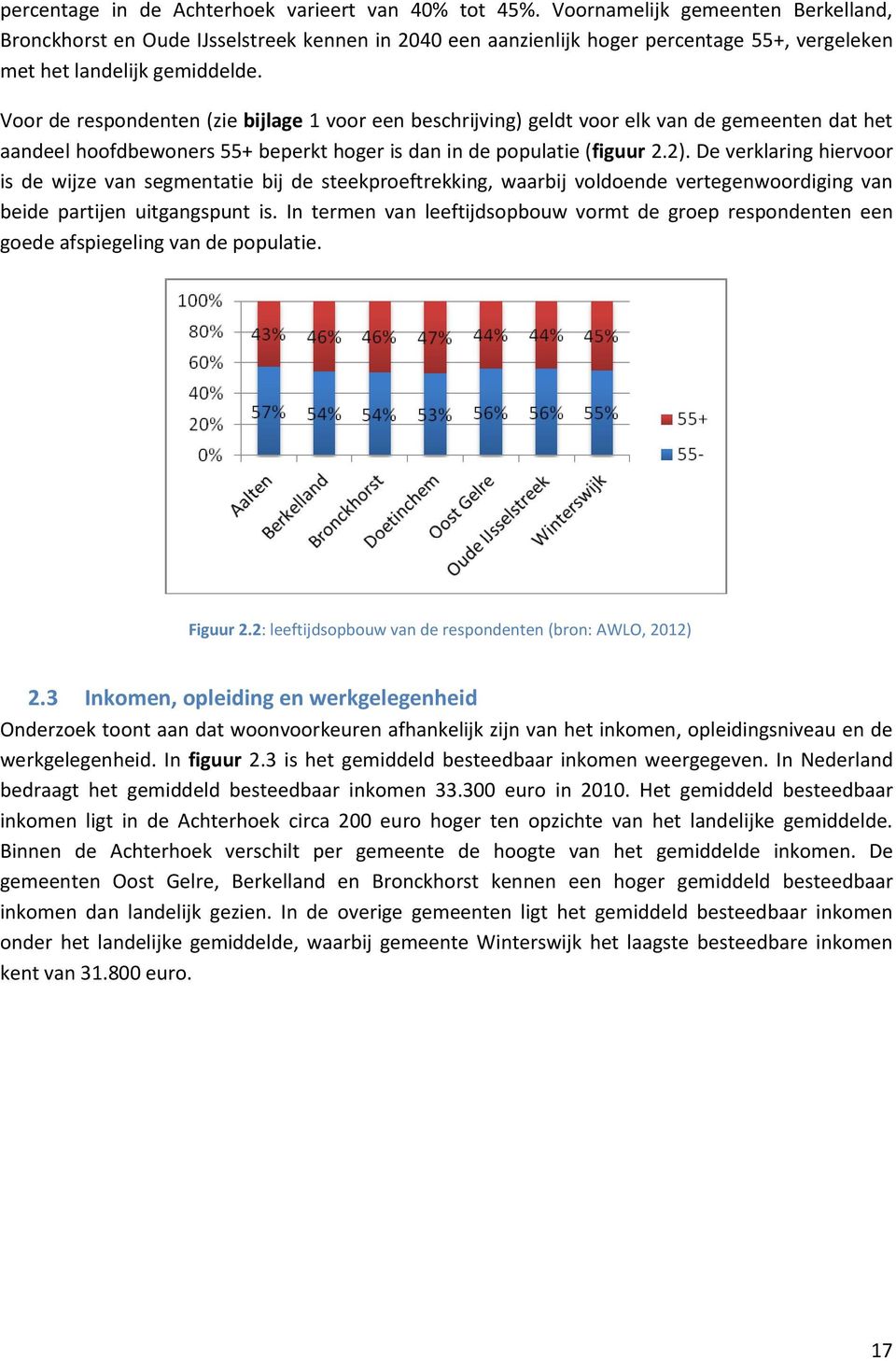 Voor de respondenten (zie bijlage 1 voor een beschrijving) geldt voor elk van de gemeenten dat het aandeel hoofdbewoners 55+ beperkt hoger is dan in de populatie (figuur 2.2).