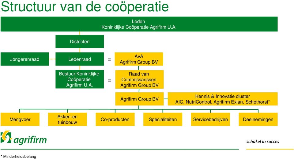 Districten Jongerenraad Ledenraad = AvA Agrifirm Group BV Bestuur Koninklijke Coöperatie Ag = Raad van