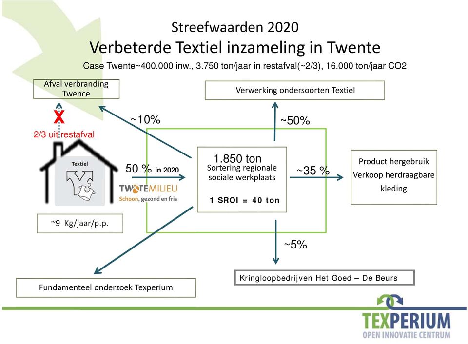 000 ton/jaar CO2 Afval verbranding Twence X 2/3 uit restafval ~10% Verwerking ondersoorten Textiel ~50% 50 % in