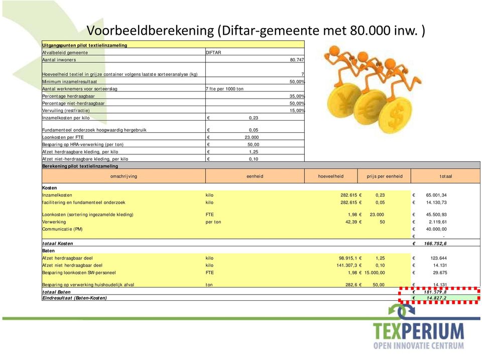 Percentage niet-herdraagbaar 50,00% Vervuiling (restfractie) 15,00% Inzamelkosten per kilo 0,23 Fundamenteel onderzoek hoogwaardig hergebruik 0,05 Loonkosten per FTE 23.