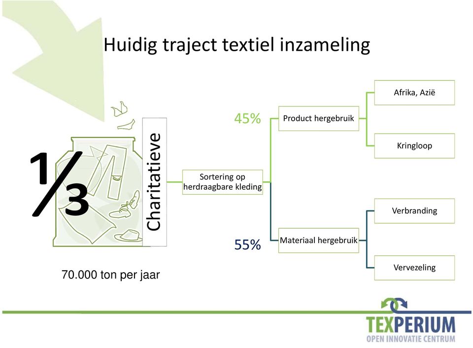 herdraagbare kleding 55% Materiaal hergebruik