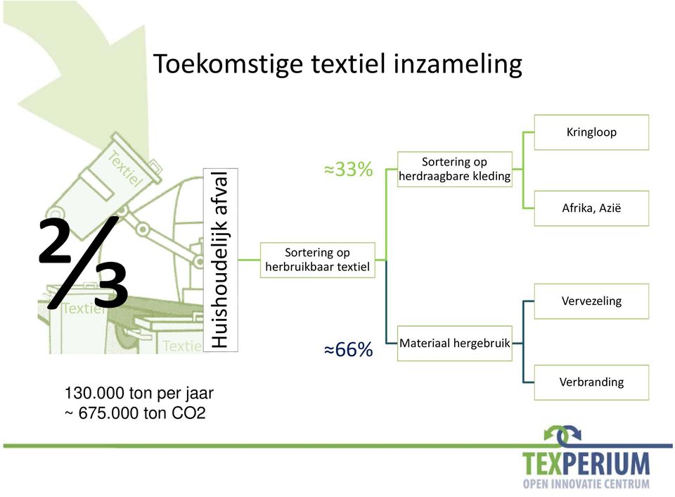 Sortering op herdraagbare kleding Materiaal hergebruik Afrika,