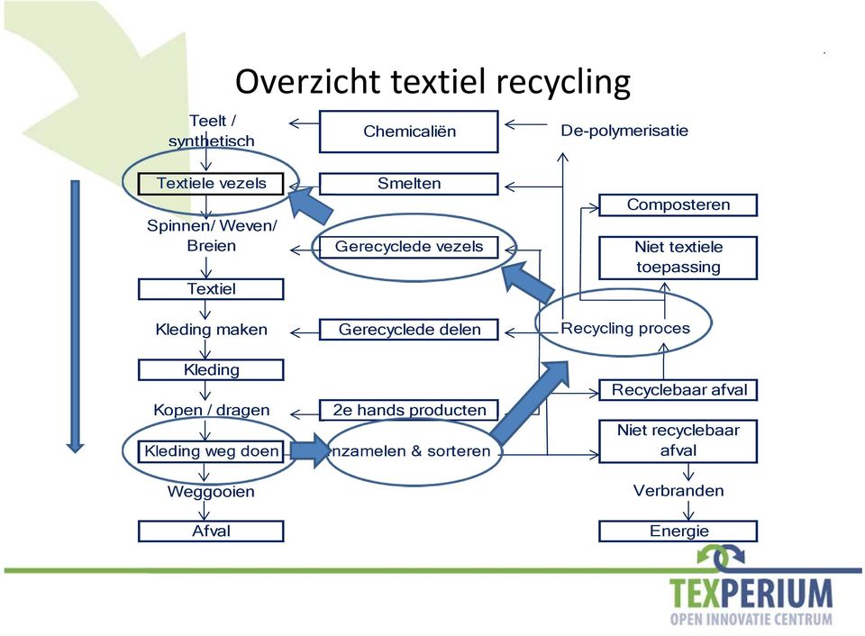 Afval Smelten Gerecyclede vezels Gerecyclede delen 2e hands producten Inzamelen & sorteren