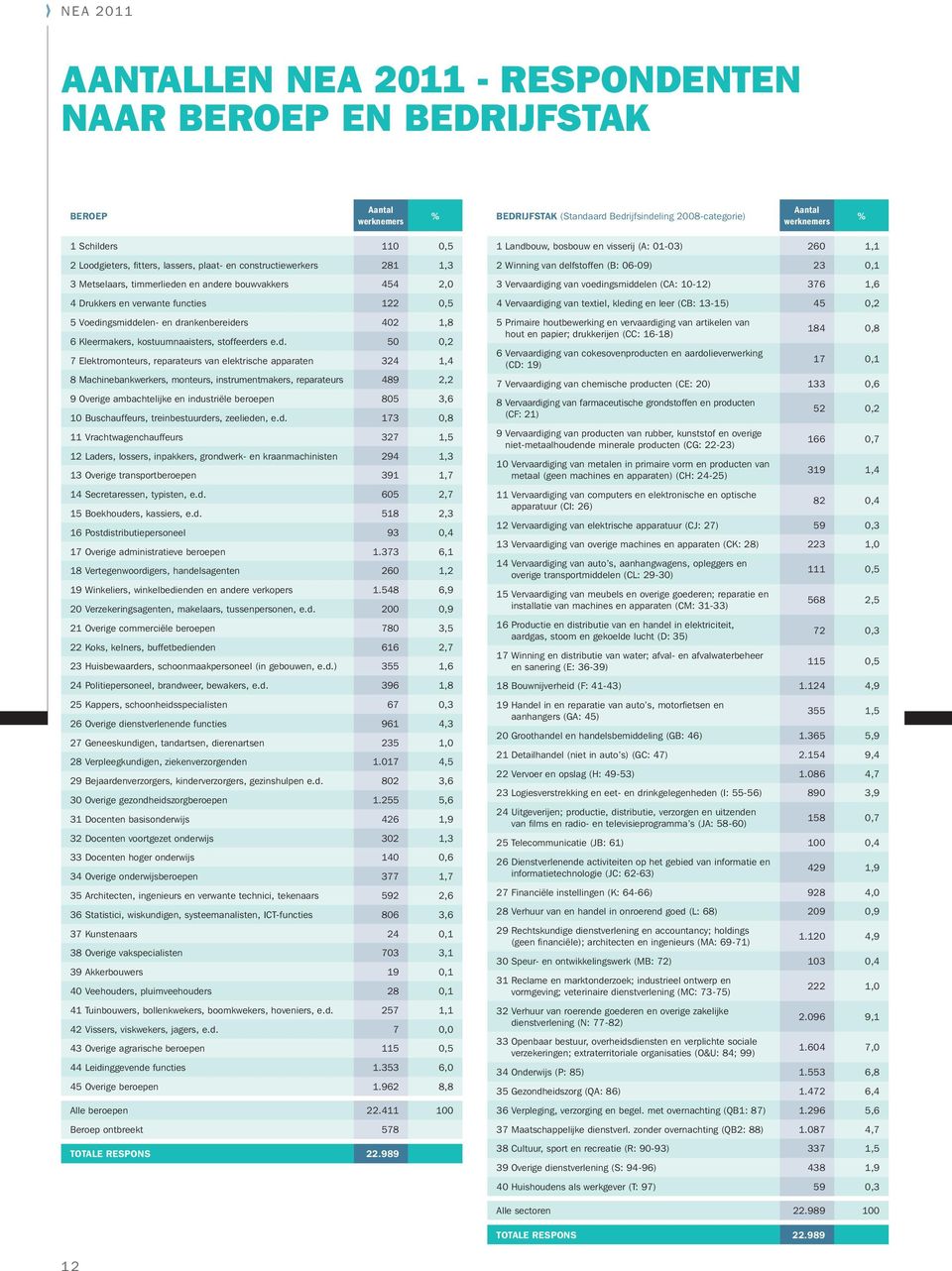 drankenbereiders 402 1,8 6 Kleermakers, kostuumnaaisters, stoffeerders e.d. 50 0,2 7 Elektromonteurs, reparateurs van elektrische apparaten 324 1,4 8 Machinebankwerkers, monteurs, instrumentmakers,