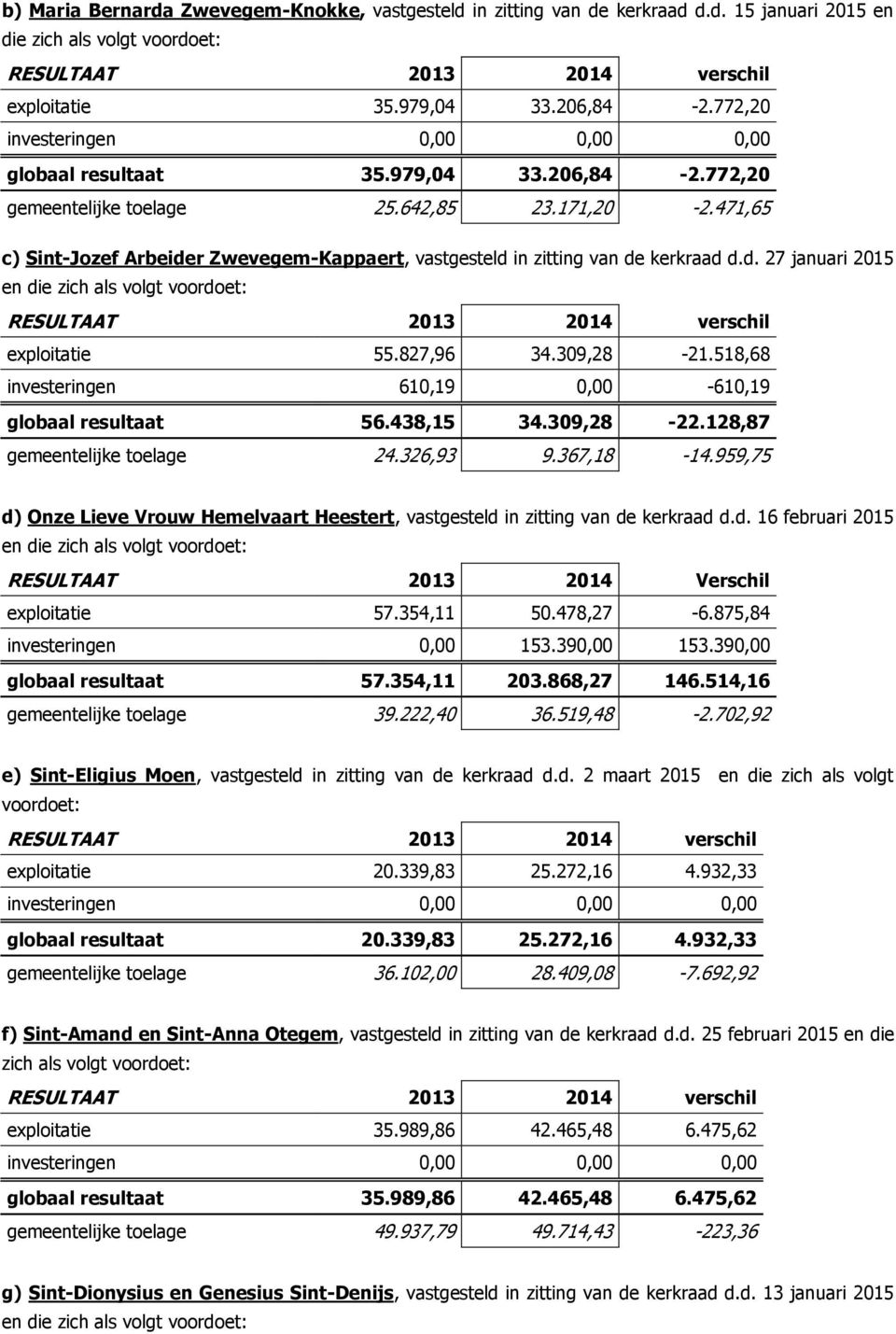 471,65 c) Sint-Jozef Arbeider Zwevegem-Kappaert, vastgesteld in zitting van de kerkraad d.d. 27 januari 2015 en die zich als volgt voordoet: RESULTAAT 2013 2014 verschil exploitatie 55.827,96 34.