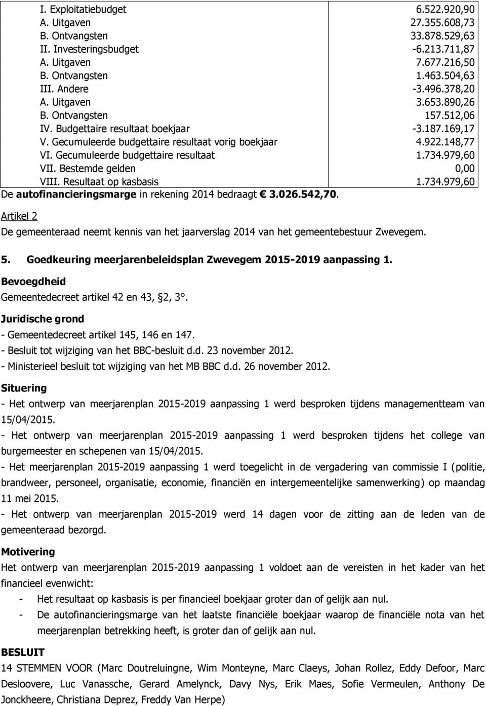 Gecumuleerde budgettaire resultaat 1.734.979,60 VII. Bestemde gelden 0,00 VIII. Resultaat op kasbasis 1.734.979,60 De autofinancieringsmarge in rekening 2014 bedraagt 3.026.542,70.