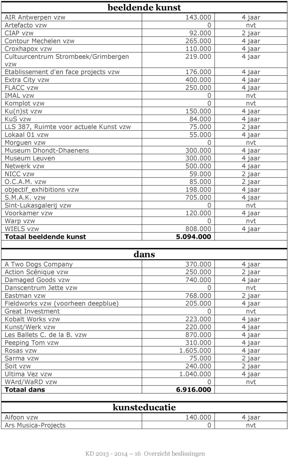 000 2 jaar Lokaal 01 55.000 4 jaar Morguen Museum Dhondt-Dhaenens 300.000 4 jaar Museum Leuven 300.000 4 jaar Netwerk 500.000 4 jaar NICC 59.000 2 jaar O.C.A.M. 85.000 2 jaar objectif_exhibitions 198.