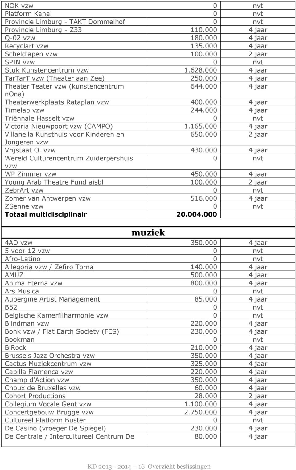 000 4 jaar Triënnale Hasselt Victoria Nieuwpoort (CAMPO) 1.165.000 4 jaar Villanella Kunsthuis voor Kinderen en 650.000 2 jaar Jongeren Vrijstaat O. 430.