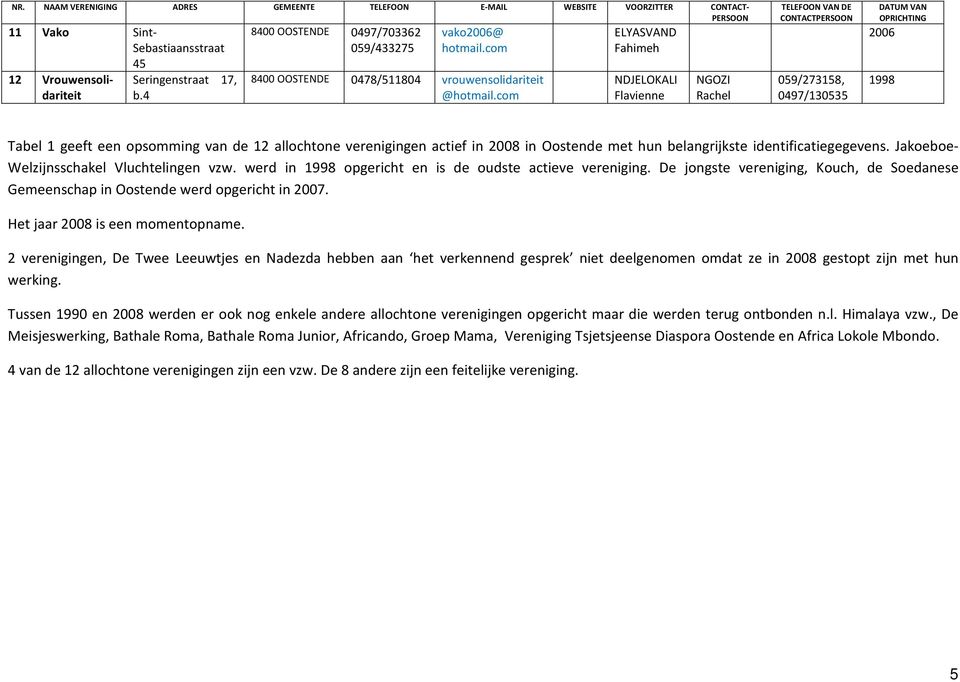 com ELYASVAND Fahimeh NDJELOKALI Flavienne NGOZI Rachel TELEFOON VAN DE CONTACTPERSOON 059/273158, 0497/130535 DATUM VAN OPRICHTING 2006 1998 Tabel 1 geeft een opsomming van de 12 allochtone