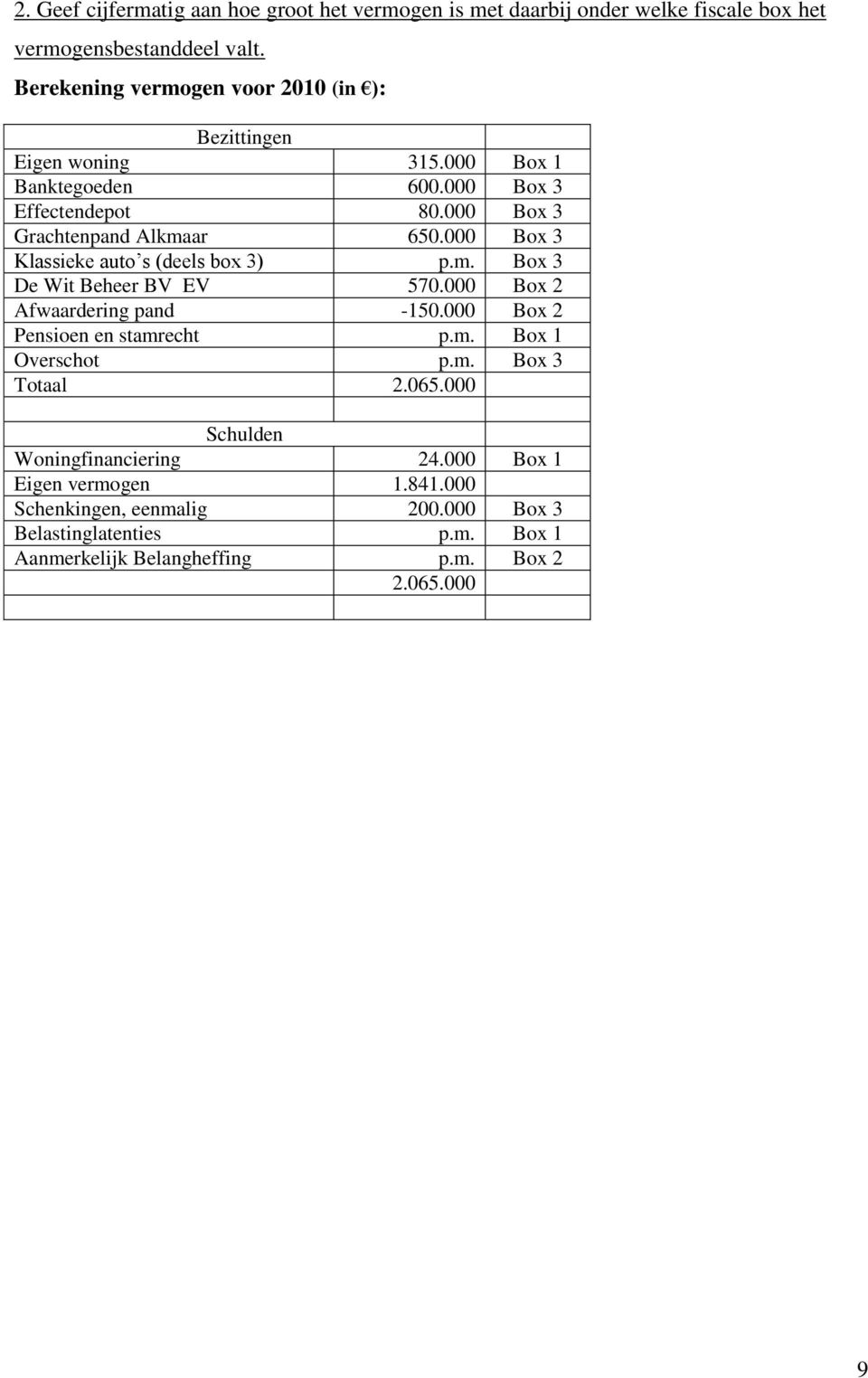000 Box 3 Klassieke auto s (deels box 3) p.m. Box 3 De Wit Beheer BV EV 570.000 Box 2 Afwaardering pand -150.000 Box 2 Pensioen en stamrecht p.m. Box 1 Overschot p.