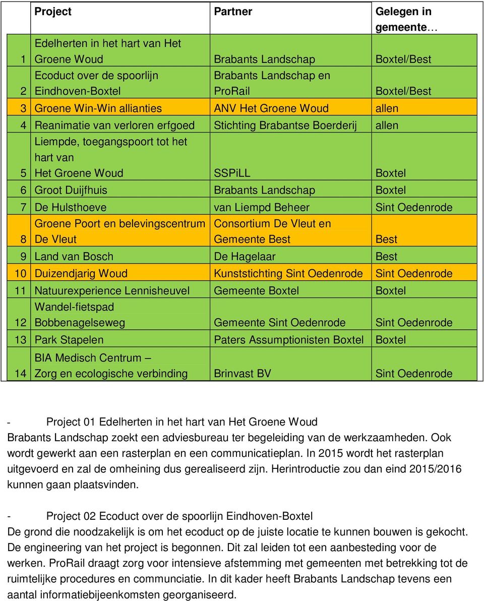 6 Groot Duijfhuis Brabants Landschap Boxtel 7 De Hulsthoeve van Liempd Beheer Sint Oedenrode 8 Groene Poort en belevingscentrum De Vleut Consortium De Vleut en Gemeente Best Best 9 Land van Bosch De