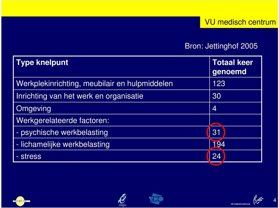 Werkgerelateerde factoren: - psychische werkbelasting -