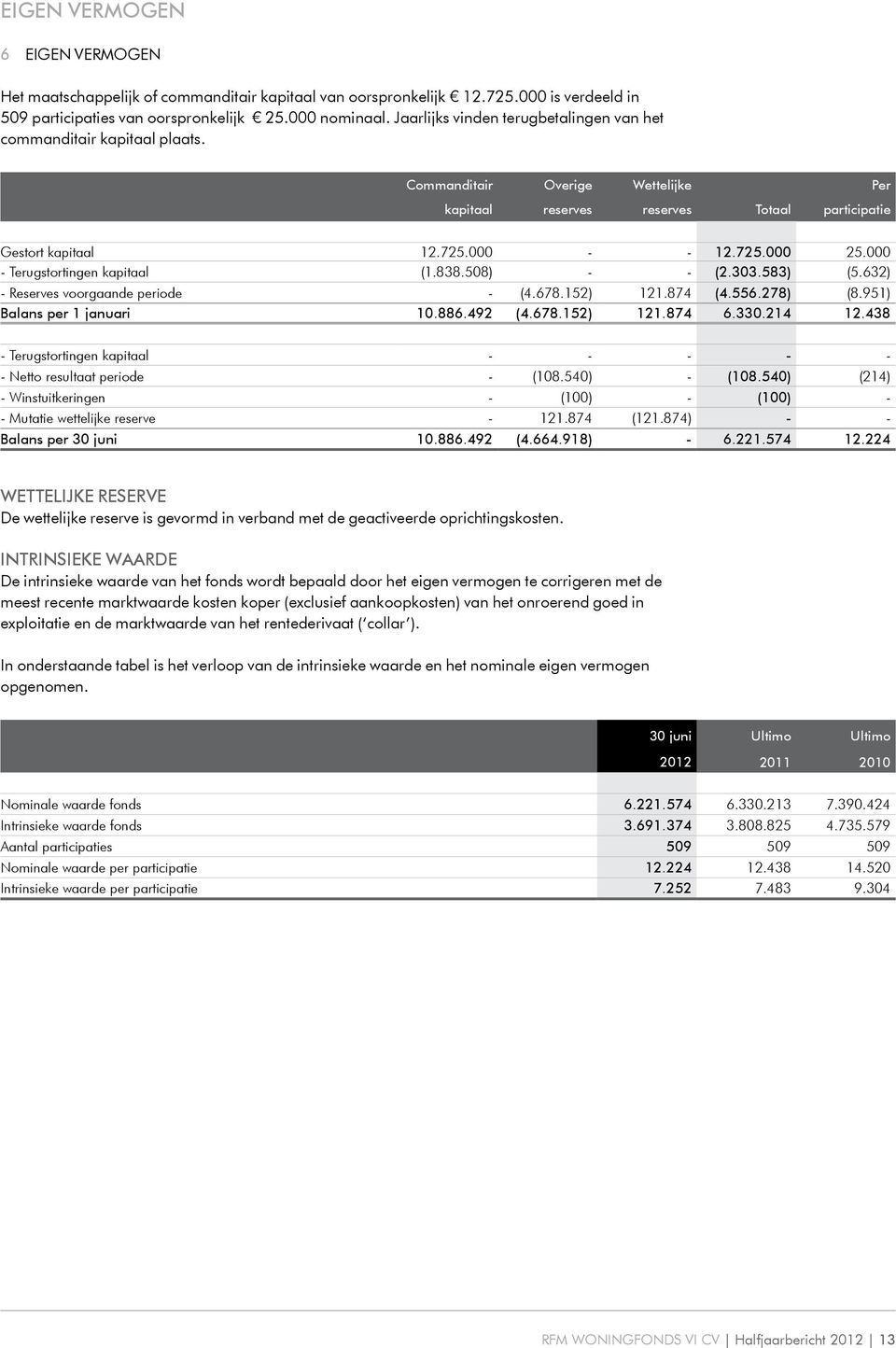 000 - Terugstortingen kapitaal (1.838.508) - - (2.303.583) (5.632) - Reserves voorgaande periode - (4.678.152) 121.874 (4.556.278) (8.951) Balans per 1 januari 10.886.492 (4.678.152) 121.874 6.330.