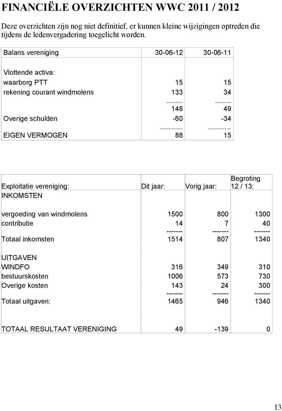 Exploitatie vereniging: Dit jaar: Vorig jaar: INKOMSTEN Begroting 12 / 13: vergoeding van windmolens 1500 800 1300 contributie 14 7 40 ------- ------- ------- Totaal inkomsten