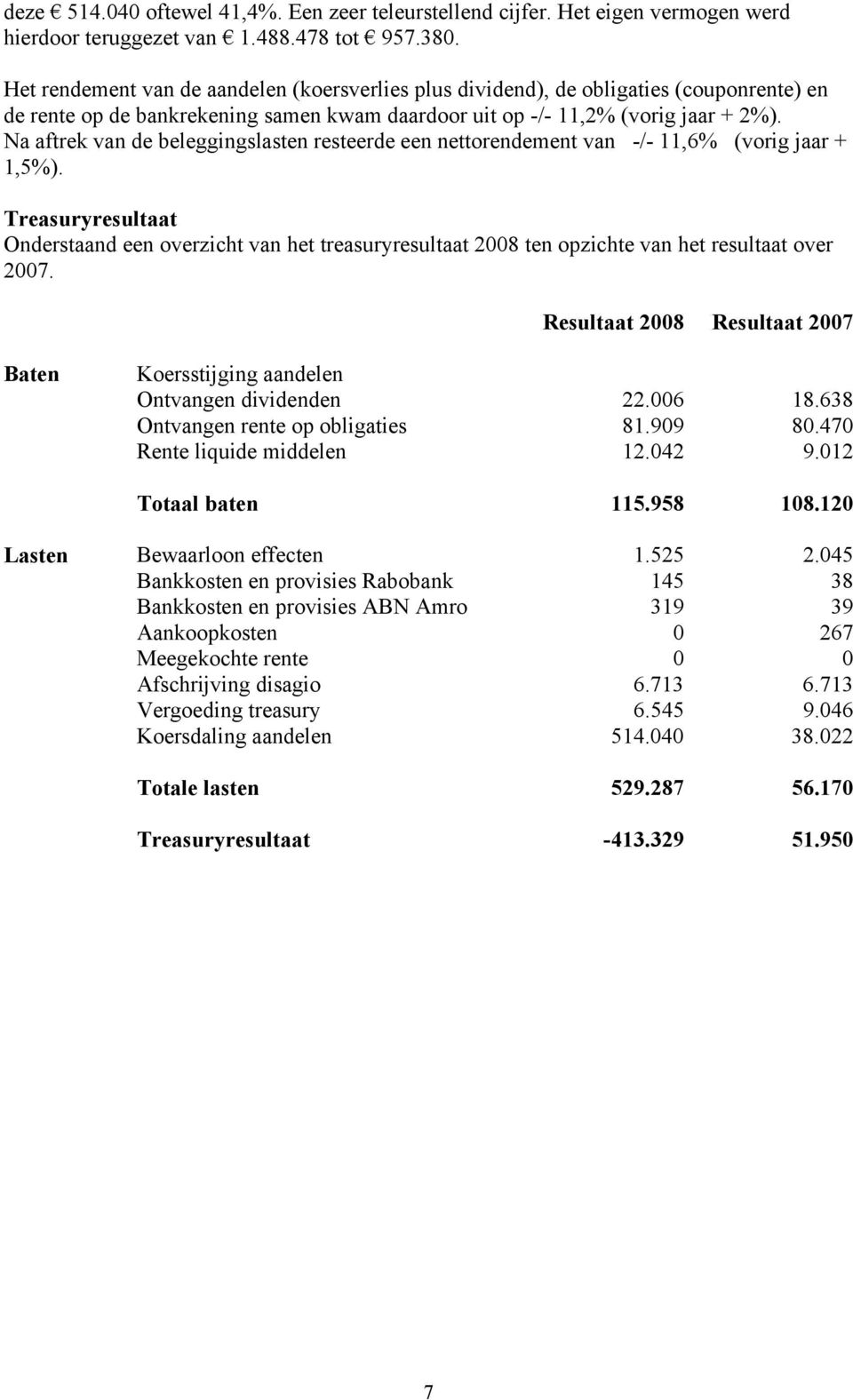Na aftrek van de beleggingslasten resteerde een nettorendement van -/- 11,6% (vorig jaar + 1,5%).