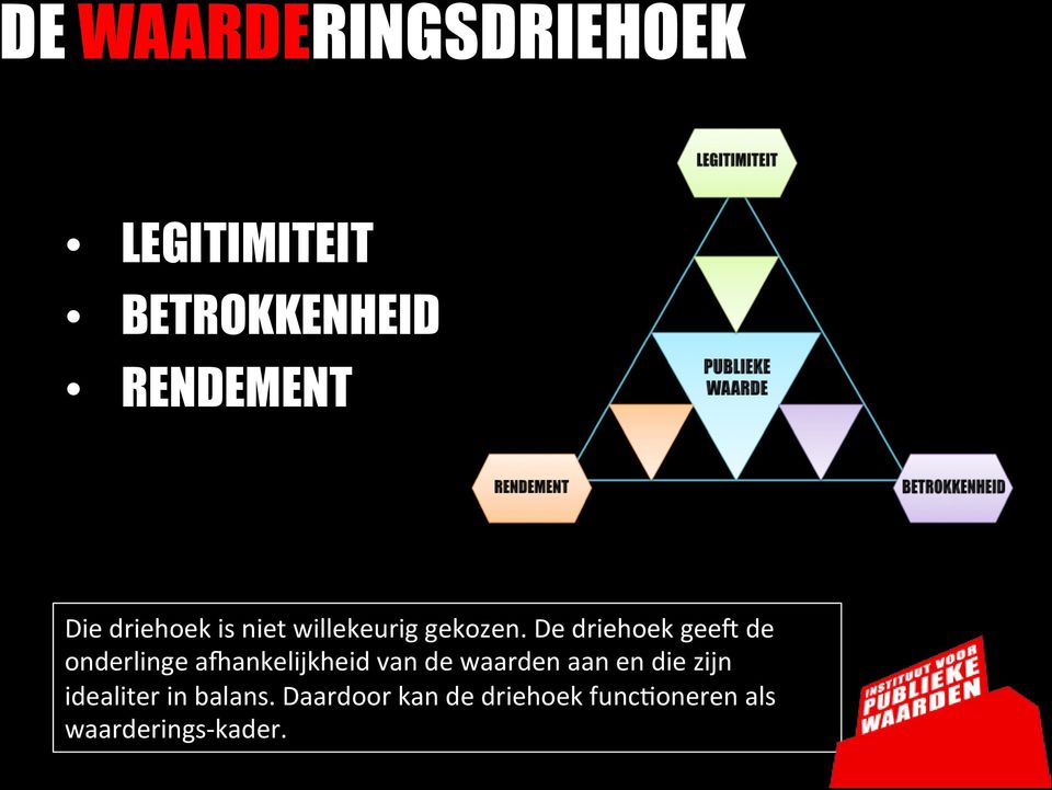 De driehoek geeo de onderlinge apankelijkheid van de waarden aan