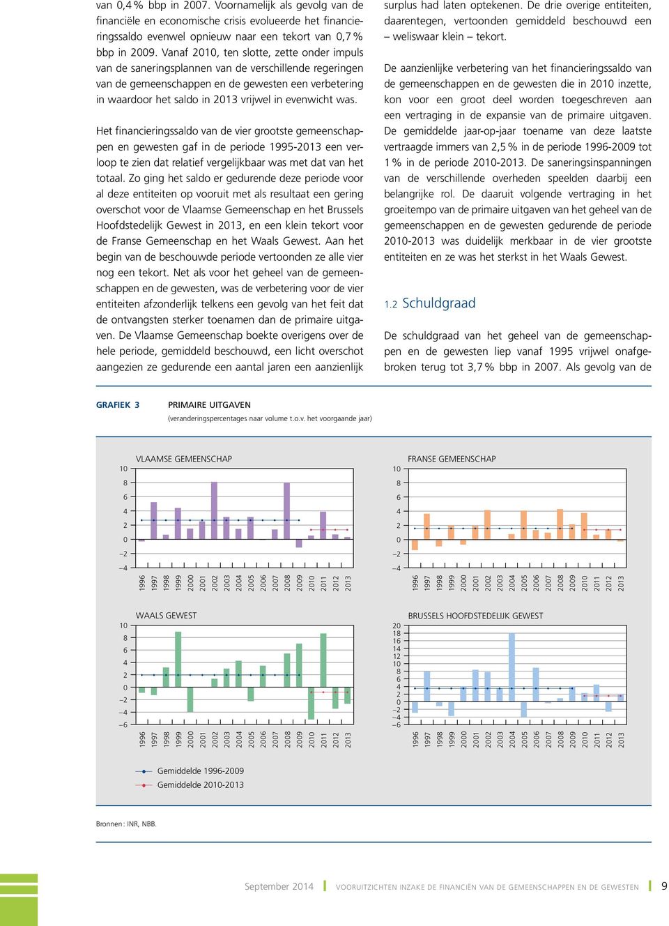 was. Het financieringssaldo van de vier grootste gemeenschappen en gewesten gaf in de periode 1995-213 een verloop te zien dat relatief vergelijkbaar was met dat van het totaal.