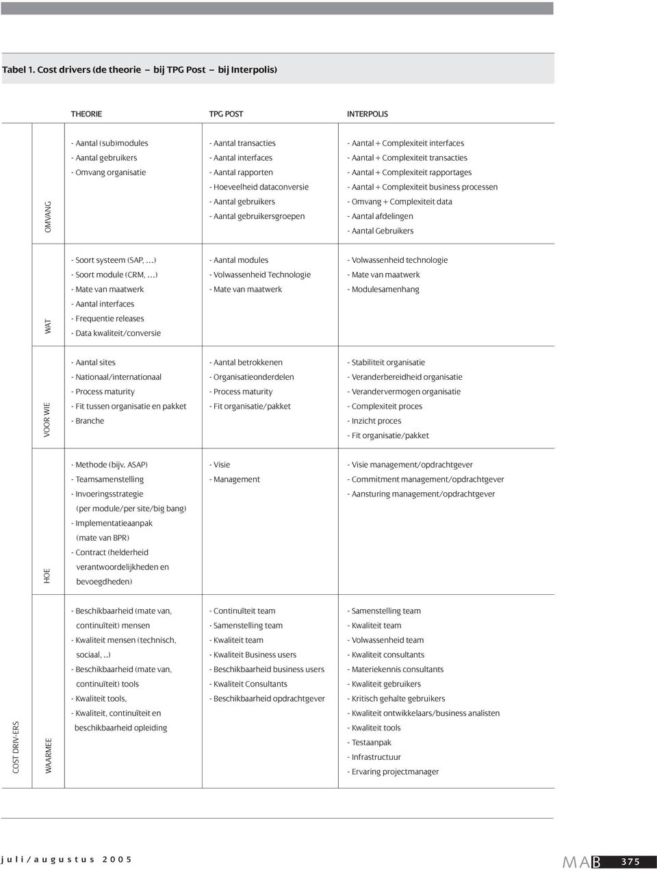 interfaces - Aantal gebruikers - Aantal interfaces - Aantal + Complexiteit transacties - Omvang organisatie - Aantal rapporten - Aantal + Complexiteit rapportages - Hoeveelheid dataconversie - Aantal