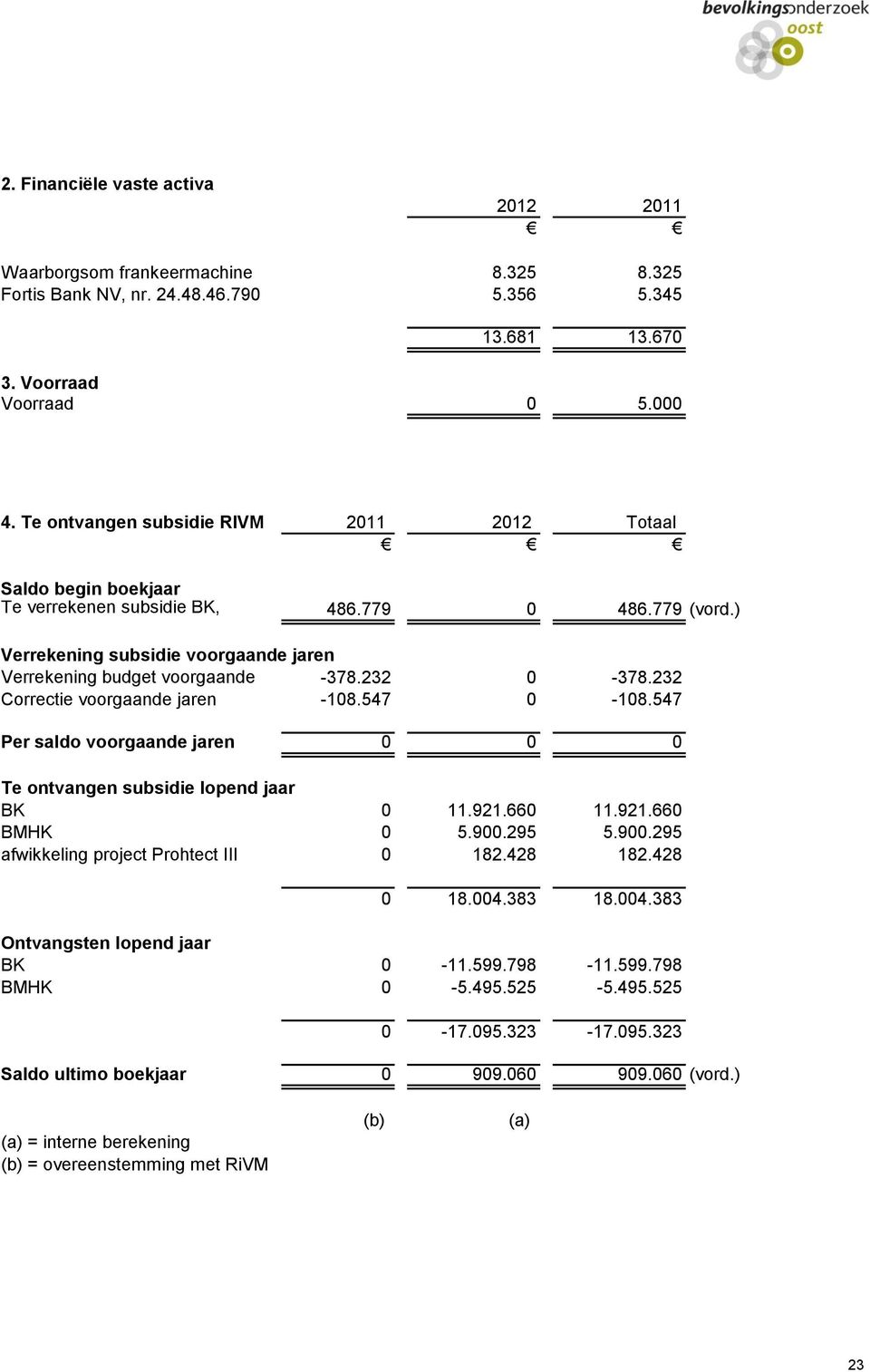 232 0-378.232 Correctie voorgaande jaren -108.547 0-108.547 Per saldo voorgaande jaren 0 0 0 Te ontvangen subsidie lopend jaar BK 0 11.921.660 11.921.660 BMHK 0 5.900.